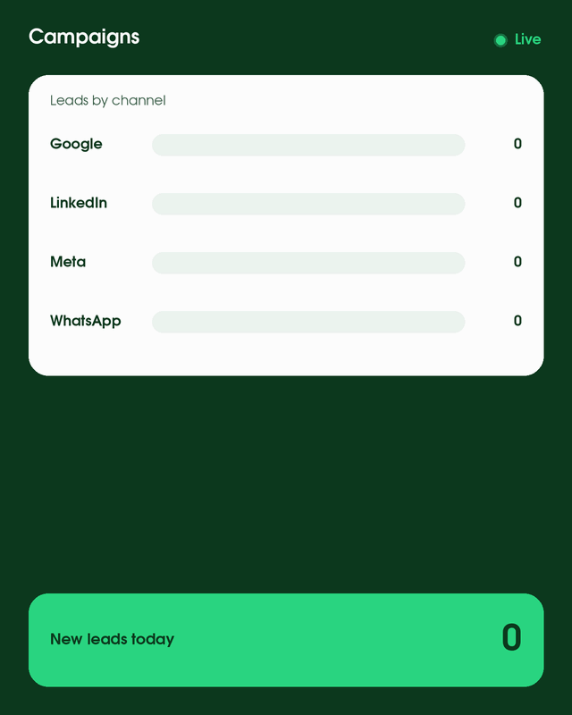 Animated campaign dashboard: leads grow across Google, LinkedIn, Meta and WhatsApp while a Reddit thread gains upvotes